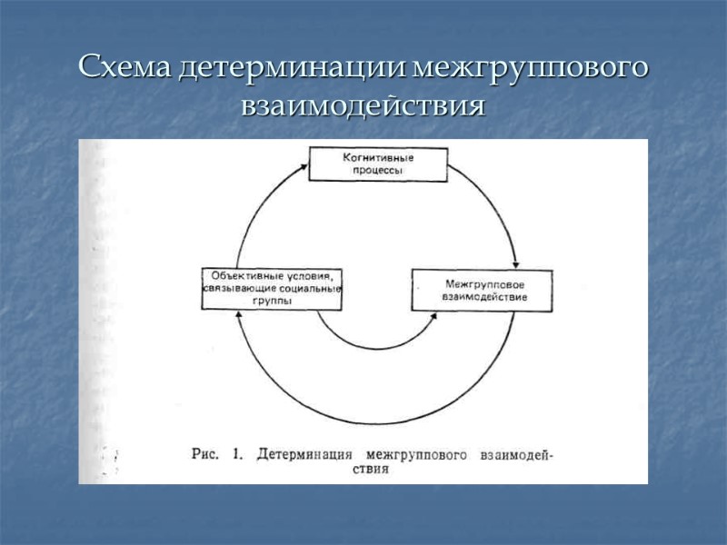 Схема детерминации межгруппового взаимодействия